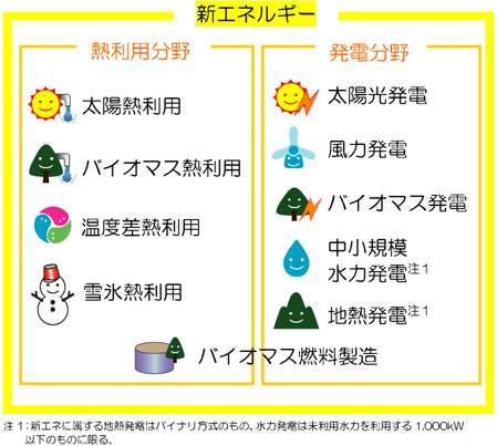 図：新エネルギーとは