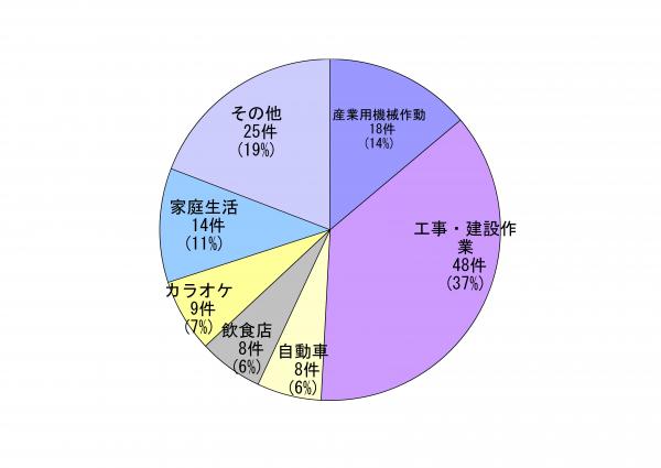 グラフ：騒音の発生源別苦情件数