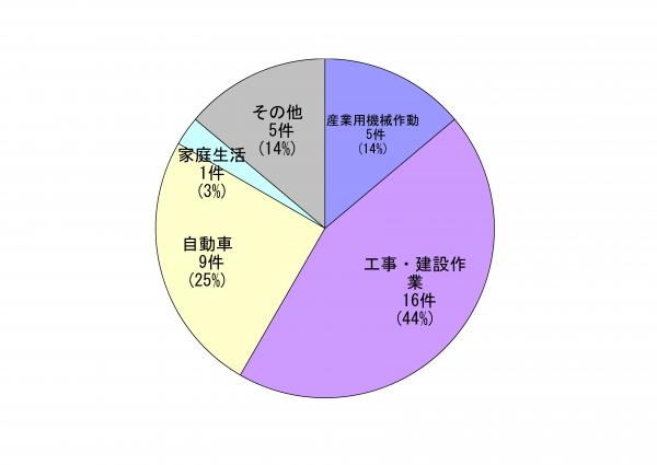 グラフ：振動の発生源別苦情件数