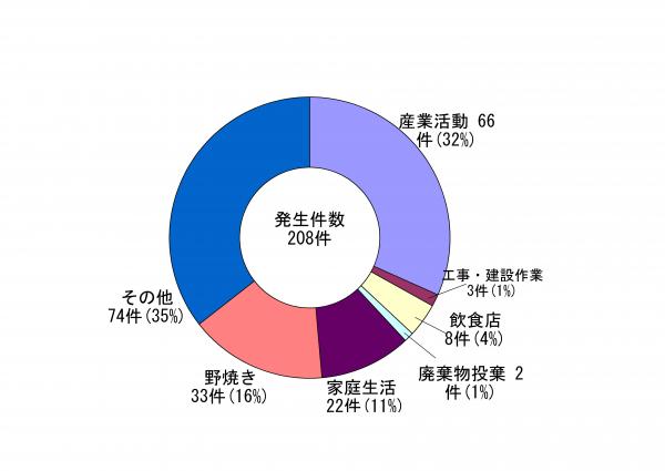 グラフ：悪臭の発生源別苦情件数