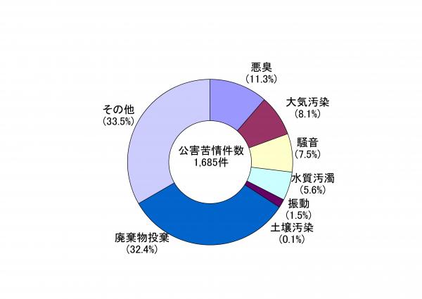グラフ：平成22年度公害苦情件数