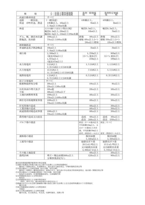 対象事業及び規模