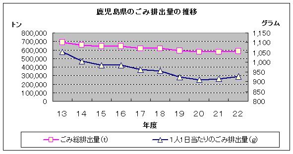 ごみ排出量の推移