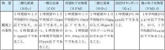 大気環境基準