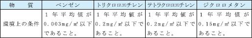 大気環境基準（ベンゼン等）