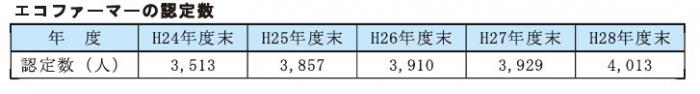 エコファーマー