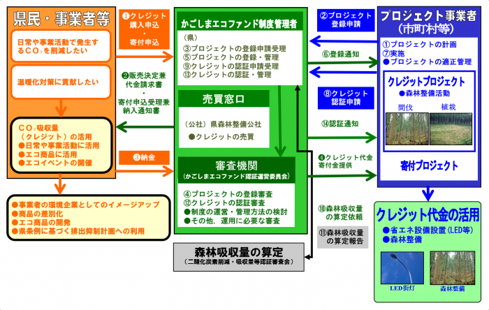 かごしまエコファンドの仕組み_R7
