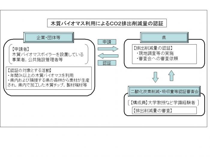 CO2排出削減量体系図