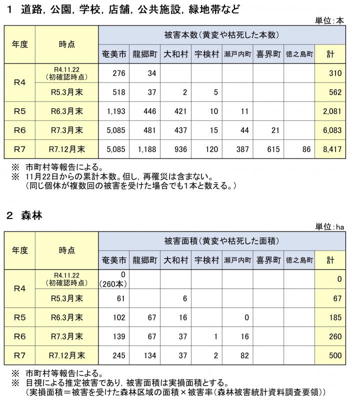 被害本数表のデータ（R7.12月末）