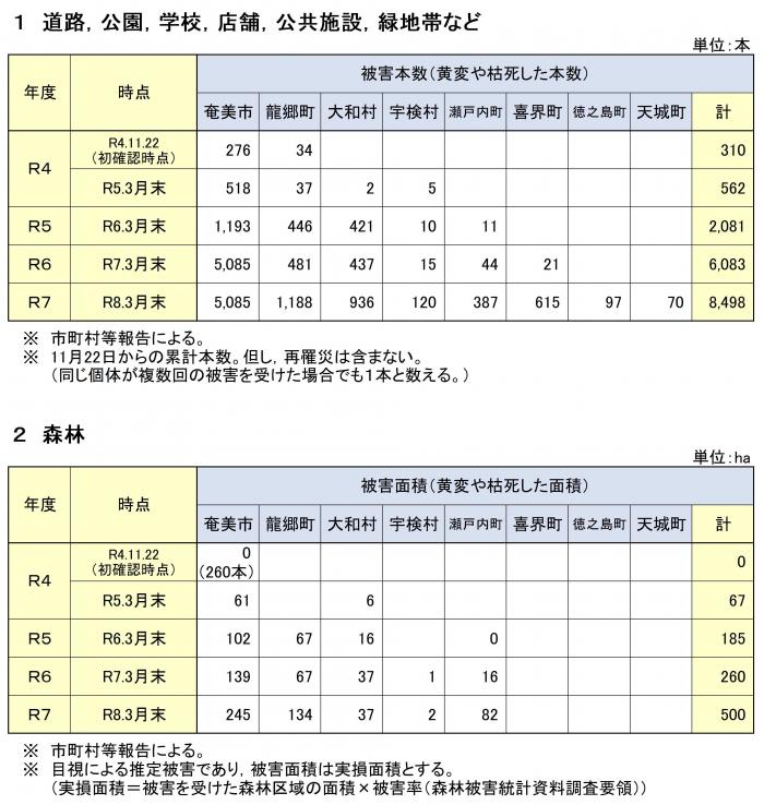 被害本数表のデータ