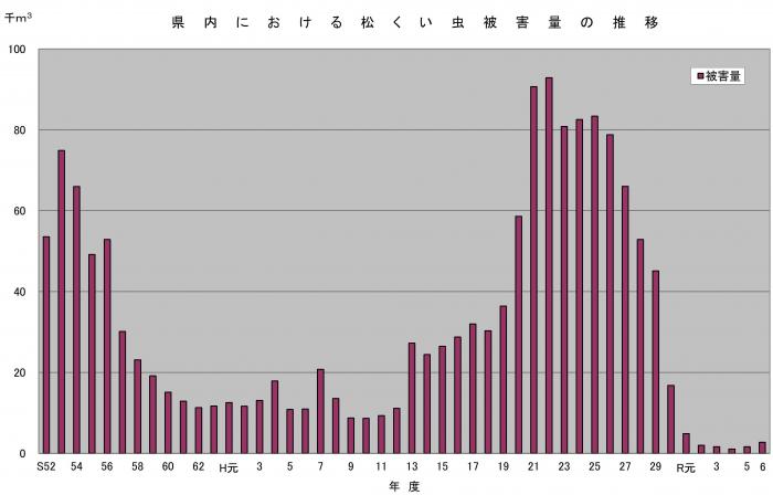 県内被害量（民有林）グラフ
