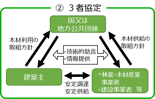 都市山村型協定