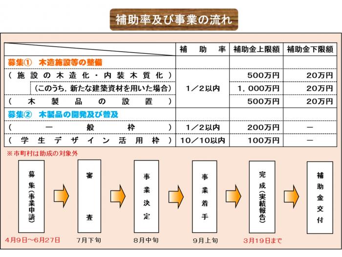 R7補助率及び事業の流れ