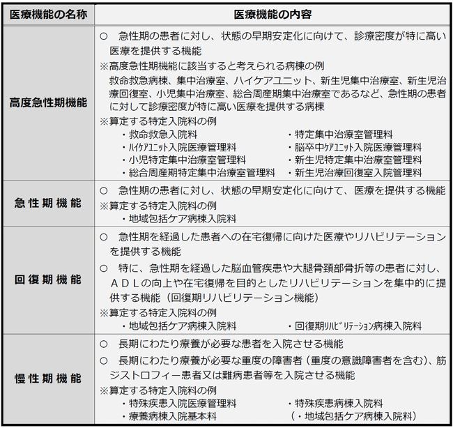 病床機能報告制度（4つの医療機能）