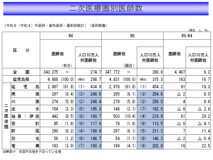 4.二次医療圏別医師数