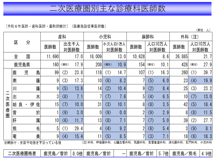 5.診療科医師数