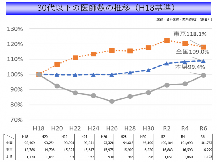 9.30代以下医師数推移