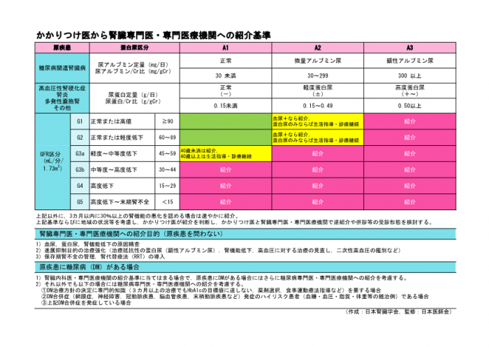 かかりつけ医から腎臓専門医・専門医療機関への照会基準（2024）