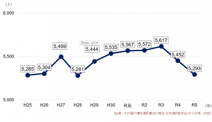 R7県人工透析患者数推移