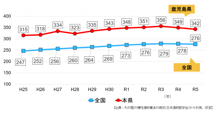 R7県・全国人工透析患者数推移（10万対）