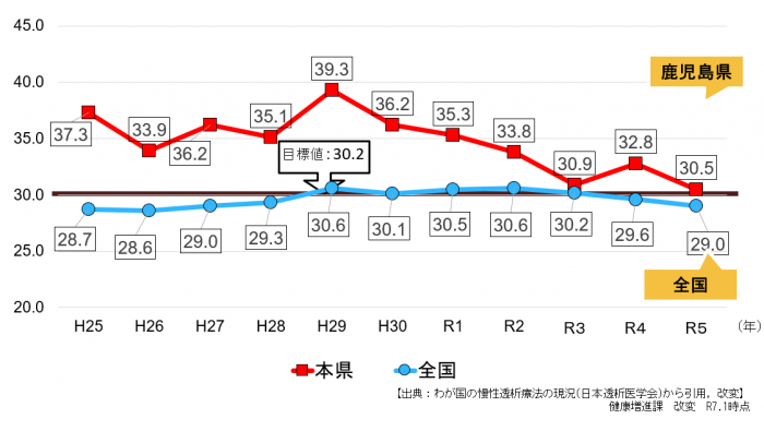 R7県・全国新規人工透析患者数推移（10万対）