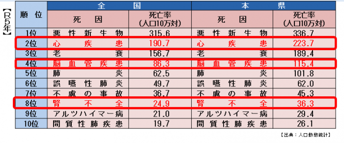 R7県・全国主要死因