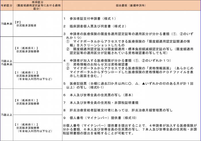 区分3
