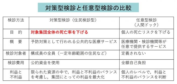 対策型検診と任意型検診の比較