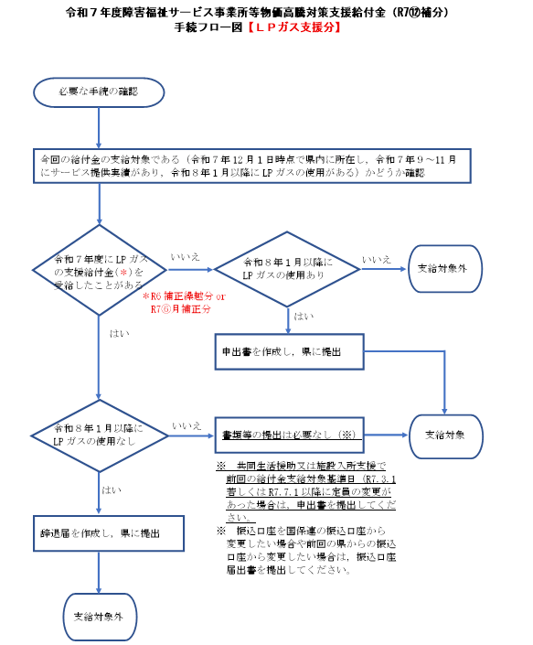 手続フロー図LP