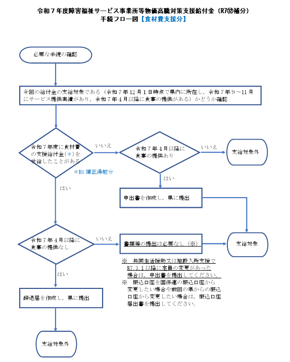 手続フロー図食事
