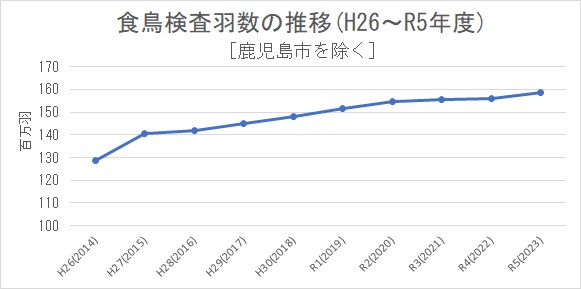 R5食鳥処理羽数推移