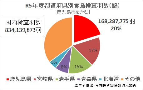 R5全国食鳥処理羽数