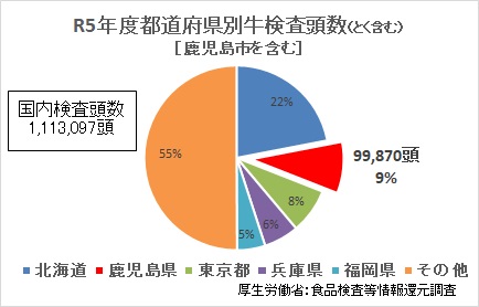 R5全国検査頭数_牛
