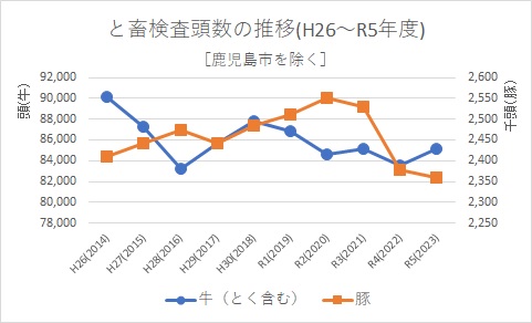 R5検査頭数推移