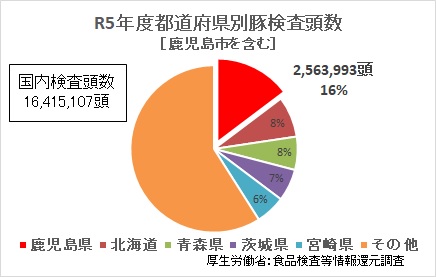  R5全国検査頭数