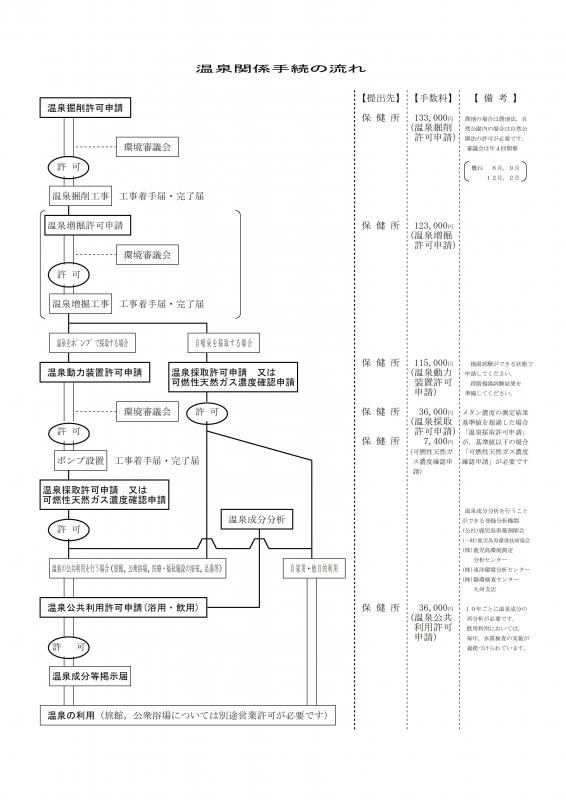 温泉関係手続きの流れ