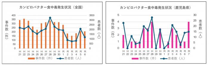 カンピロ食中毒一覧
