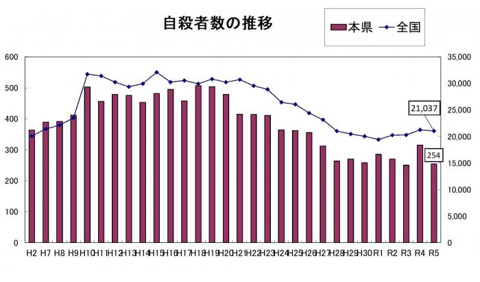 R5人口動態統計(確定数)自殺者数の推移