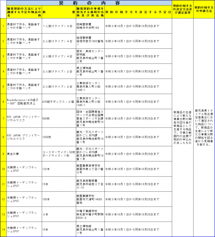 契約内容等の公表