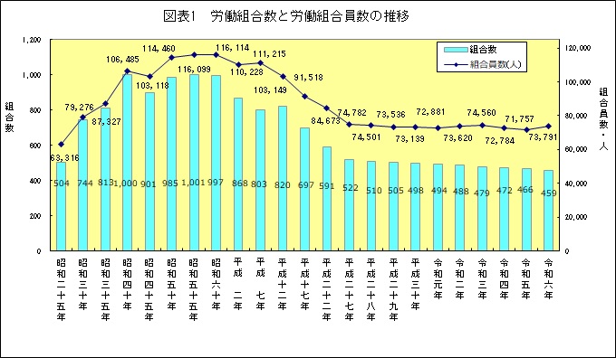 図表1労働組合数と労働組合員数の推移（R6）