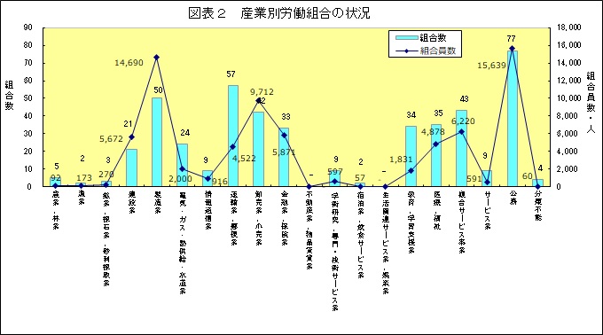 図表2 産業別労働組合の状況