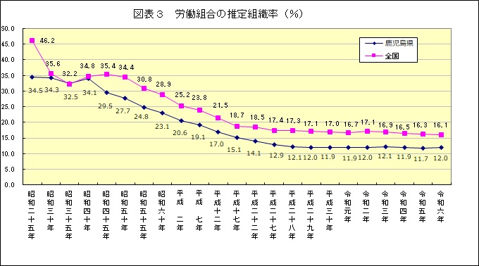 図表3 推定組織率