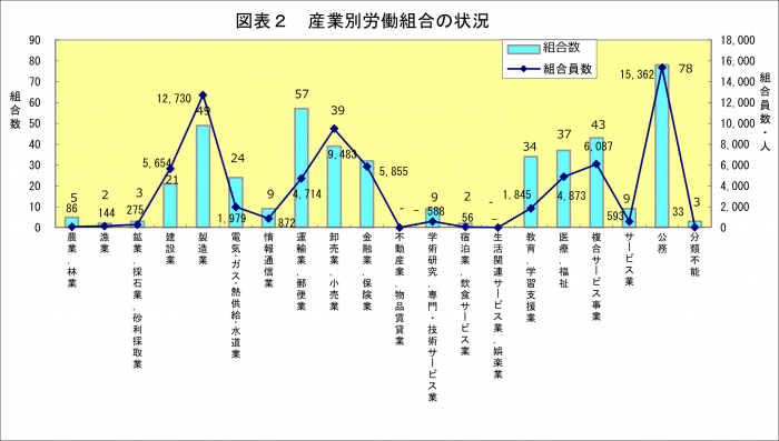 産業別労働組合の状況(図表2).png