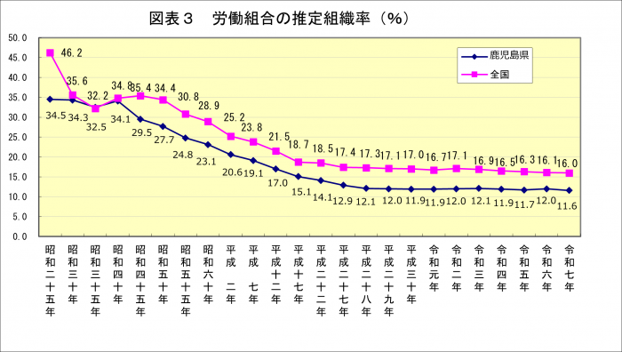  労働組合の推定組織率(図表3).png