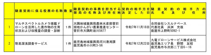 契約締結状況公表