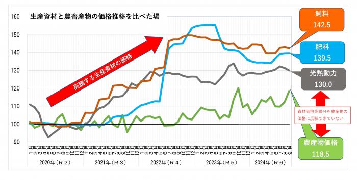 生産資材と農畜産物の価格