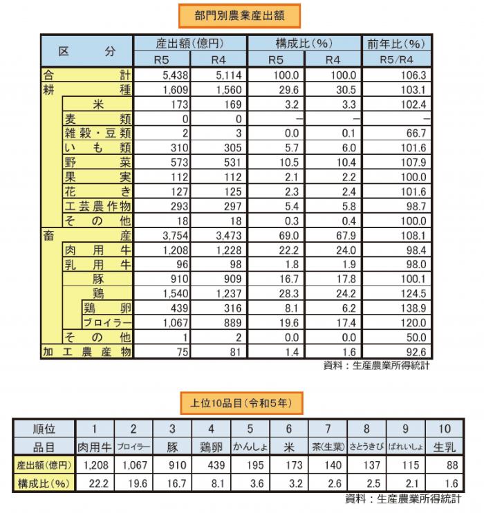 nougyousannsyutugaku