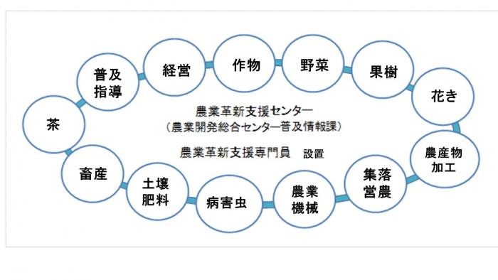 農業革新支援センター