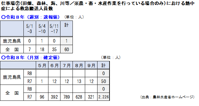 搬送者数0525