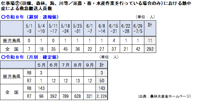 搬送者数0705